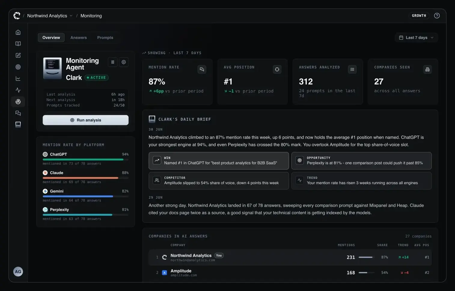 Prompt Monitoring: See how AI answers your buyers.